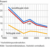 Figur 4. Gjennomsnittlig fattigdomsgap for Uganda. 1990-2010. Prosent