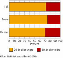 Figur 3. Andel studenter med fullførte lavere grads studier av 2-4 års varighet ved statlige høgskoler studieåret 2006/ 2007, etter alder og kjønn. N=13 863