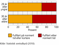 Figur 4. Andel studenter som har fullført lavere grads utdanninger på normert tid. Statlige høgskoler studieåret 2006/2007, etter alder. Prosent. N=13 646