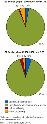 Figur 7. Hovedbeskjeftigelse1 i 2007 for studenter som fullførte en lavere grads utdanning av 2-4 års varighet ved statlige høgskoler studieåret 2006/2007. Prosent