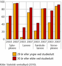 Figur 8. Andel av sysselsatte som arbeider innenfor profesjonens kjerneområde i 2003 og 2007, utvalgte profesjoner, personer som var henholdsvis 29 år eller yngre, eller 30 år eller eldre, ved fullført utdanning. Prosent. N=4 866 (2003) / 6 423 (2007)