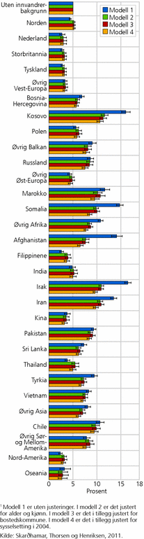 Figur 3. Andel straffede innvandrere og øvrige befolkning. Justert for ulike kjennetegn1. 15 år og eldre. 2005-2008. Prosent og 95 prosent konfidensintervall