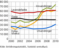 Figur 1. Utvikling i folkemengden. 2000-2010. Antall