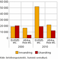 Figur 2. Antall inn- og utvandringer til Norge. 2000 og 2010