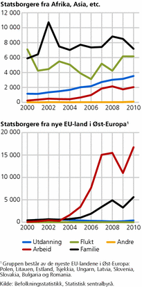Figur 3. Innvandringsgrunn for utenlandske statsborgere. Fra Afrika, Asia etc. og fra nye EU-land i Øst-Europa1. 2000-2010. Antall