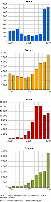 Figur 4. Antall innvandrere fra Island, Sverige, Polen og Litauen. 2000-20101