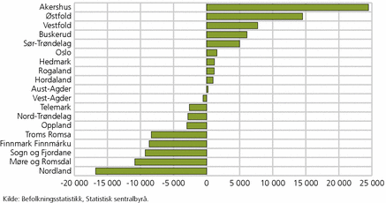 Figur 5. Fylker med flyttegevinst og flyttetap. 2000-2010. Antall
