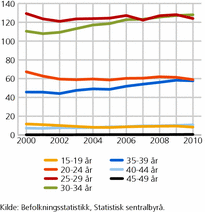 Figur 7. Antall levendefødte per 1 000 kvinner, etter kvinnens alder. 2000-2010