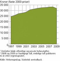 Figur 1. Totale utgifter til helseformål1 i faste 2000-priser. Per innbygger. 1997-20092. Kroner