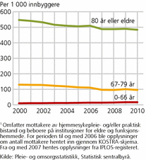 Figur 4. Mottakere av pleie- og omsorgstjenester1, etter alder. Per 1 000 innbyggere. 2000-2010