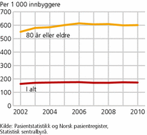 Figur 5. Døgnopphold i somatiske sykehus. Per 1 000 innbyggere. 2002-2010