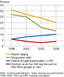 Figur 6. Forekomst av utvalgte risikofaktorer for sykdom hos befolkningen. 16-74 år. 1998-2008. Prosent