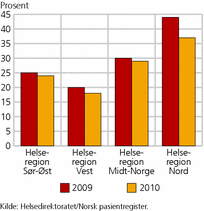 Figur 7. Liggedøgn i somatiske sykehus for utskrivningsklare pasienter, etter helse- regioner. Per 1 000 innbyggere. 2009 og 2010