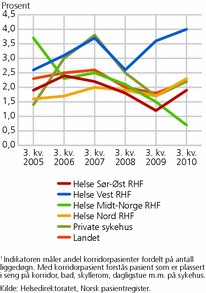 Figur 8. Andel korridorpasienter1 i somatiske sykehus, etter helseregion. Per  3. kvartal. 2005-2010. Prosent