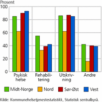 Figur 9. Andel av kommunene som har avtale med spesialisthelsetjenesten på ulike områder, etter helseregion. 2010. Prosent