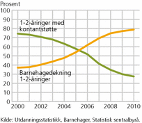 Figur 1. Endring i barnehagedekning og andel barn som benytter kontantstøtte. 2000-2010. Prosent