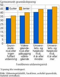 Figur 2. Gjennomsnittlig grunnskolepoeng1, etter kjønn og foreldrenes utdanningsnivå. 2010