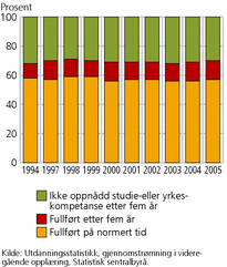Figur 3. Gjennomstrømning i videregående opplæring på normert tid og etter fem år regnet fra startåret