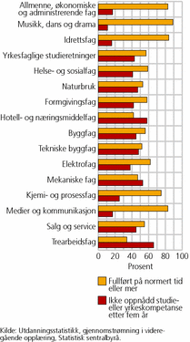 Figur 4. Andel elever fra årskull 2005 i forskjellige studieretninger, etter status for oppnådd nivå i videregående opplæring etter fem år. Prosent