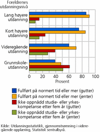 Figur 5. Andel elever fra årskull som startet i grunnkurs i 2005, etter foreldrenes utdanningsnivå, status for oppnådd nivå i videregående opplæring etter fem år og kjønn. Prosent