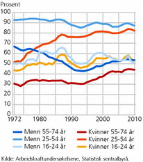 Figur 2. Andel sysselsatte, etter alder. 16-74 år. 1972-2010. Prosent
