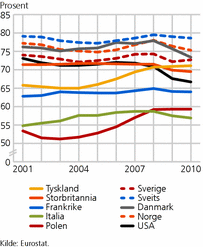 Figur 3. Andel sysselsatte, etter utvalgte land. 15-64 år. 2001-2010. Prosent