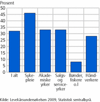 Figur 1. Opplever ofte eller av og til dår- lige forhold mellom ansatte og ledelse, etter yrke. Ansatte. 2009. Prosent