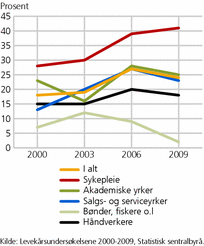 Figur 2. Opplever ofte eller av og til dår- lige forhold mellom ansatte, etter yrke. Ansatte. 2000-2009. Prosent