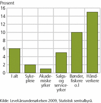 Figur 3. Utsatt for sterk støy det meste av tiden, etter yrke. Sysselsatte. 2009. Prosent