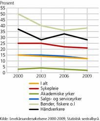 Figur 4. Må løfte minst 20 kilo fem ganger om dagen eller mer, etter yrke. Sysselsatte. 2000-2009. Prosent