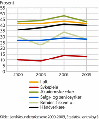 Figur 5. Gjentatte og ensidige bevegelser halvparten av arbeidstiden eller mer. Sysselsatte. 2000-2009. Prosent