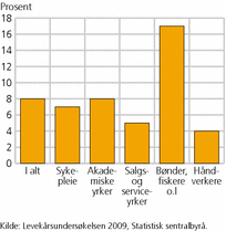 Figur 6. Andel som daglig har så mye å gjøre at de må sløyfe lunsj, jobbe overtid eller ta med arbeidet hjem, etter yrke. Sysselsatte. 2009. Prosent