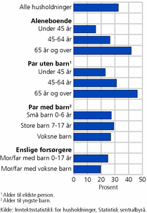 Figur 1. Prosentvis økning i medianinntekt etter skatt for ulike husholdningsgrupper fra 2000 til 2009. Faste priser