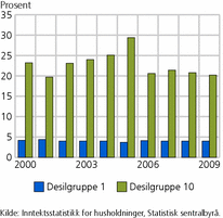 Figur 2. Fordeling av husholdningsinntekt etter skatt per forbruksenhet for personer. (EU-skala). Andel av totalinntekten. Desil 1 og 10. 2000-2009