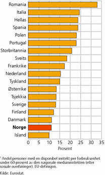 Figur 3. Andel personer under 18 år med årlig lavinntekt1. Noen utvalgte europeiske land. 2008. Prosent