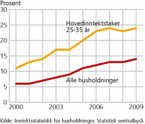 Figur 6. Andel husholdninger med gjeld tre ganger husholdningsinntekten eller mer. 2000-2009. Prosent