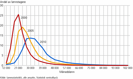 Figur 1. Fordeling av alle lønnstagere, etter månedslønn i løpende kroner. 2000, 2005 og 2010. Prosent og kroner