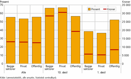 Figur 2. Lønnsvekst i kroner og prosent, i alt og for offentlig og privat sektor. Alle, første desil og tiende desil. 2000-2010