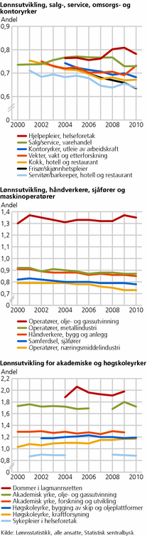 Figur 3. Relativ lønnsutvikling for personer i noen utvalgte yrker. Heltidsansatte. 2000-2010. Andel av gjennomsnittslønn