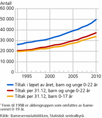 Figur 1. Antall barn 0-17 år og barn og unge 0-221 år med barnevernstiltak ved utgangen av året og i løpet av året. 1993-2010