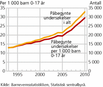 Figur 2. Antall påbegynte undersøkelser i barnevernet og antall påbegynte undersøkelse per 1 000 barn. 1993-2010