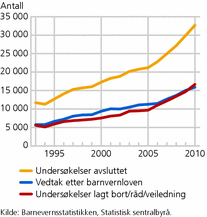 Figur 3. Antall undersøkelser i barnevernet avsluttet, etter konklusjon. 1993-2010