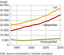 Figur 4. Antall barn og unge med barnevernstiltak, etter tiltak. 0-22 år. Per 31. desember 1993-2010