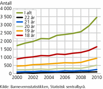 Figur 5. Antall unge med barnevernstiltak (ettervern). 18-22 år. Per 31. desember. 2000-2010