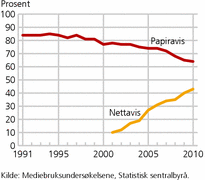 Figur 1. Andel som har lest papiravis og internettutgave av papiravis en gjennomsnittsdag. 9-79 år. 1991-2010. Prosent