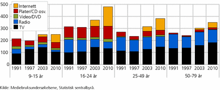 Figur 2. Tid brukt til ulike elektroniske massemedier en gjennomsnittsdag, etter alder. 9-79 år. 1991, 1997, 2003 og 2010. Minutter