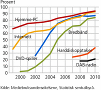 Figur 3. Andel som hadde tilgang til ulike elektroniske tilbud i hjemmet. 1999-2010. Prosent