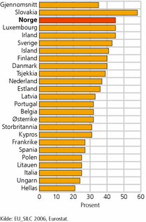 Figur 4. Andel som har vært og sett på idrettsarrangement siste tolv måneder i 24 europeiske land. 16 år og over. 2006. Prosent