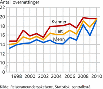 Figur 5. Antall overnattinger på feriereise siste tolv måneder, i alt og etter kjønn. 16-79 år. 1997-2010