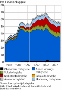 Figur 1. Etterforskede (1980-1992) og anmeldte (1993-2010) forbrytelser, etter forbrytelsesgruppe. Per 1 000 innbyggere